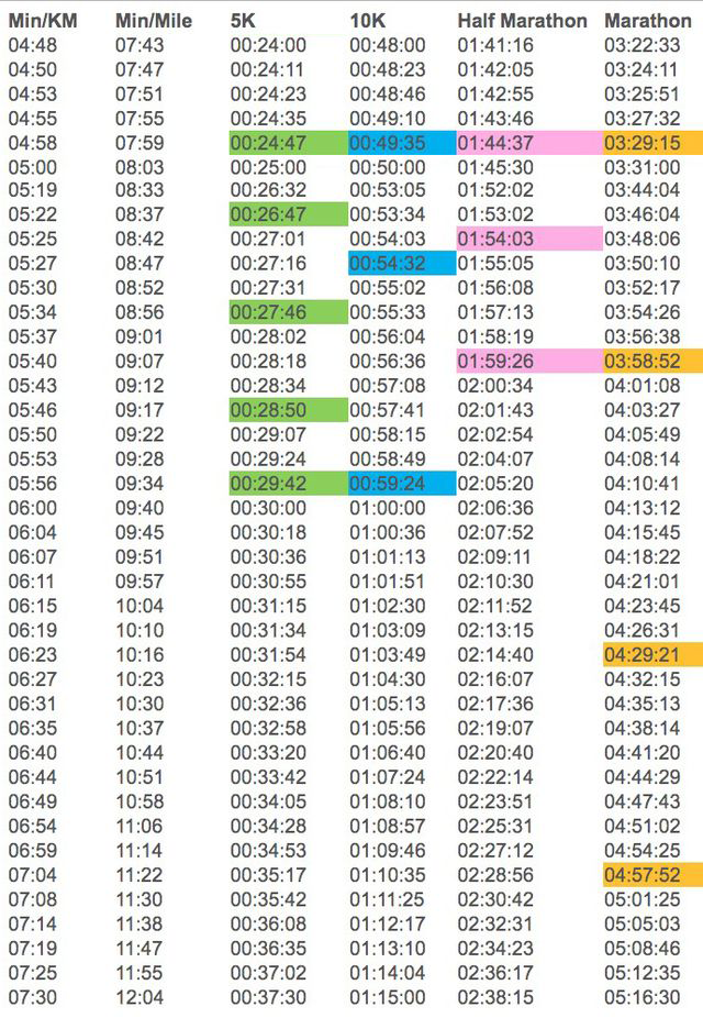 Running pace chart: Pace converter min/mile to min/km