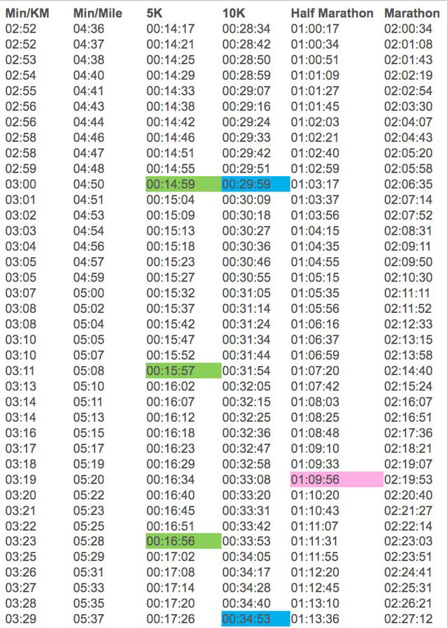 Running pace chart: Pace converter min/mile to min/km